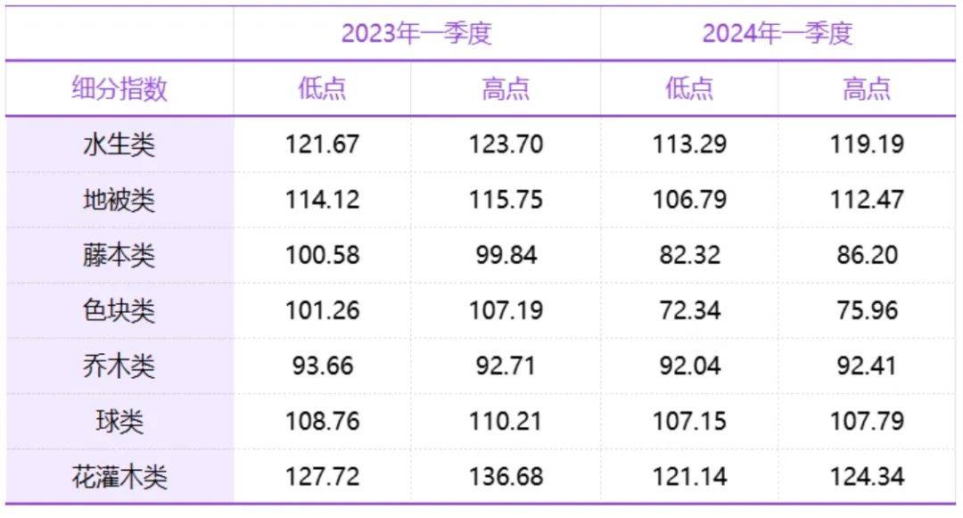 季报 新街花木产业景气指数回升明显开云电竞(图9)