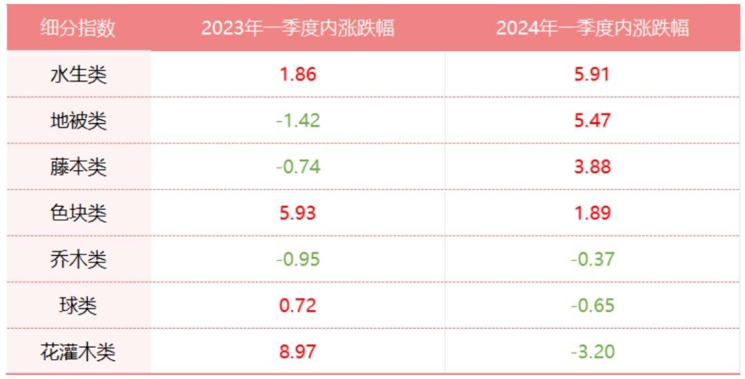 季报 新街花木产业景气指数回升明显开云电竞(图10)