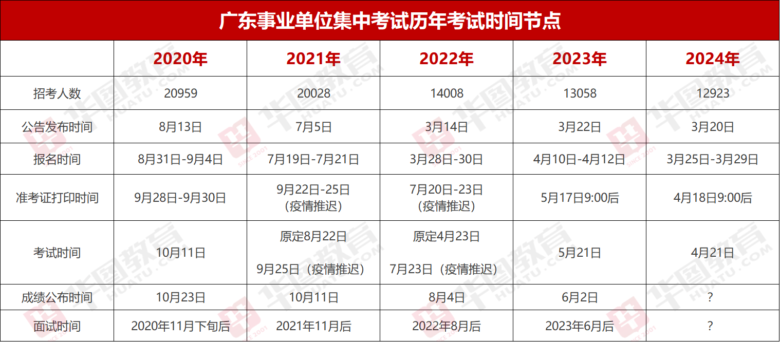 开云电竞『集中招聘』2024年广东事业单位统考肇庆市端州区园林绿化管理中心笔试成绩_岗位排名_多少分能进面？(图2)