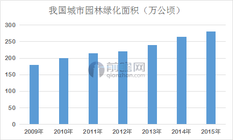 开云电竞房地产调控行业失去前景 园林绿化将何去何从(图2)