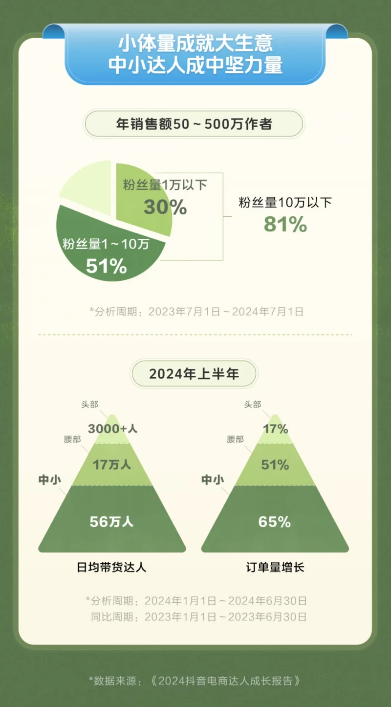 开云电竞日均56万中小达人抖音带货抖音电商为平凡人提供舞台(图8)