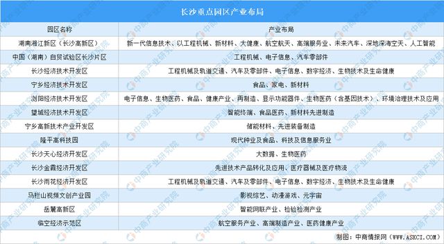 开云电竞【产业图谱】2024年长沙重点产业规划布局全景图谱(图8)