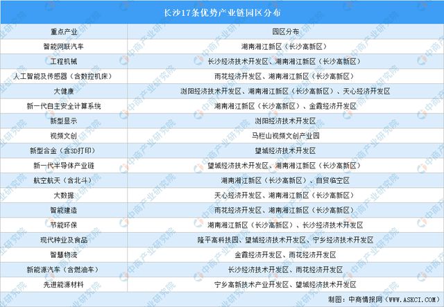 开云电竞【产业图谱】2024年长沙重点产业规划布局全景图谱(图7)